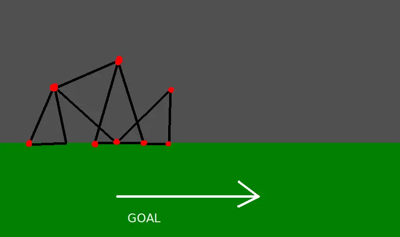 A visual showing a block-coloured 2D scene. A solid green ground area, and a tangle of red circles connected by black lines sitting on it. An arrow points to the right, with the word ‘goal’ next to it